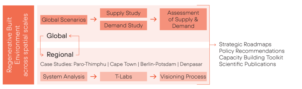 Diagram of the regenerative built environment across spatial scales in the context of the ReBuilt project.